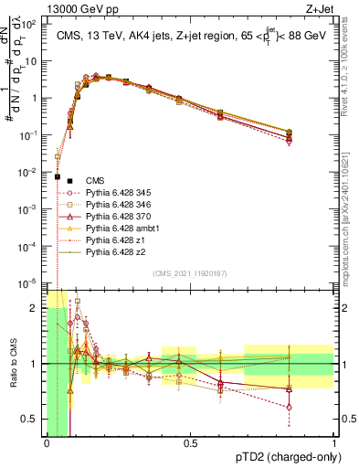 Plot of j.ptd2.c in 13000 GeV pp collisions