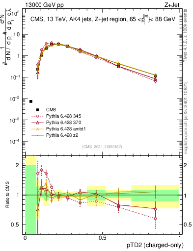 Plot of j.ptd2.c in 13000 GeV pp collisions