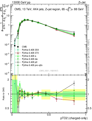 Plot of j.ptd2.c in 13000 GeV pp collisions
