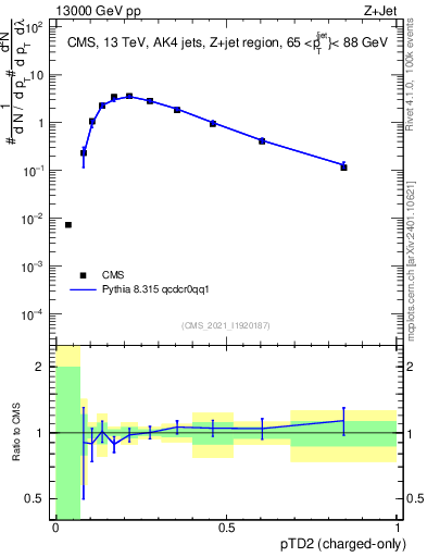 Plot of j.ptd2.c in 13000 GeV pp collisions