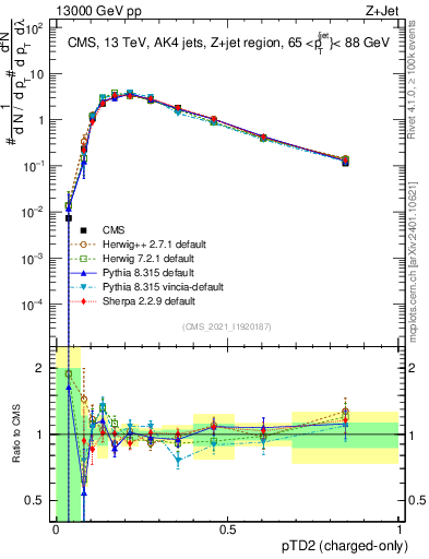 Plot of j.ptd2.c in 13000 GeV pp collisions