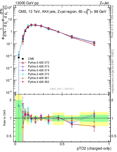 Plot of j.ptd2.c in 13000 GeV pp collisions