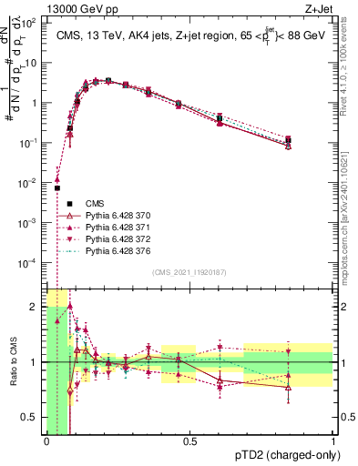 Plot of j.ptd2.c in 13000 GeV pp collisions