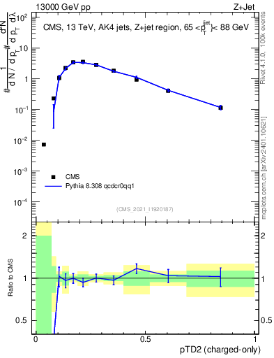 Plot of j.ptd2.c in 13000 GeV pp collisions