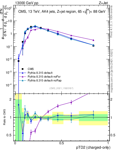 Plot of j.ptd2.c in 13000 GeV pp collisions