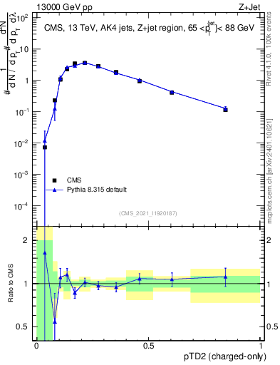 Plot of j.ptd2.c in 13000 GeV pp collisions