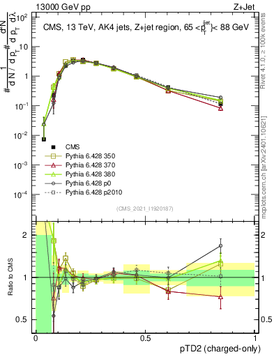 Plot of j.ptd2.c in 13000 GeV pp collisions