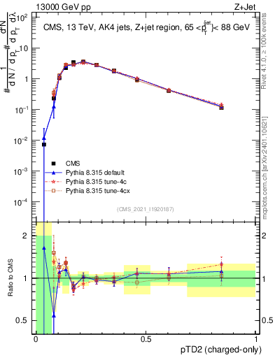 Plot of j.ptd2.c in 13000 GeV pp collisions