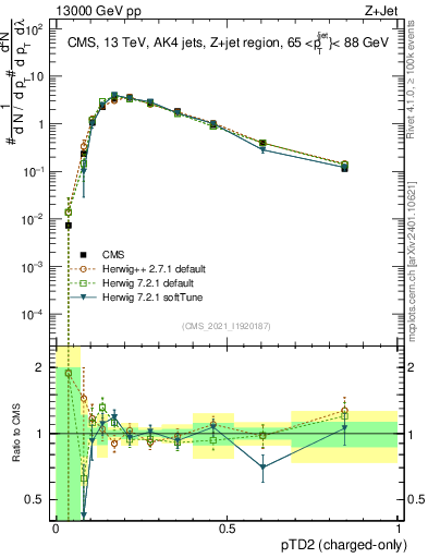 Plot of j.ptd2.c in 13000 GeV pp collisions