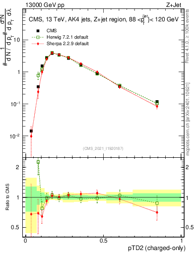 Plot of j.ptd2.c in 13000 GeV pp collisions