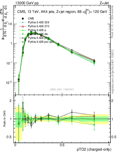 Plot of j.ptd2.c in 13000 GeV pp collisions