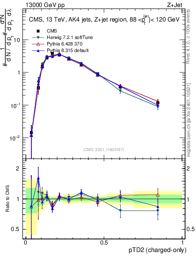 Plot of j.ptd2.c in 13000 GeV pp collisions