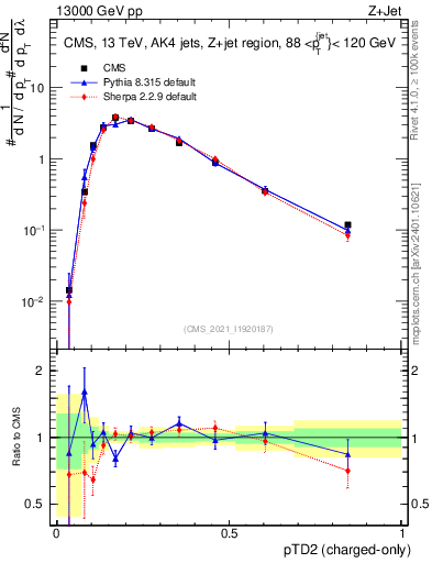 Plot of j.ptd2.c in 13000 GeV pp collisions