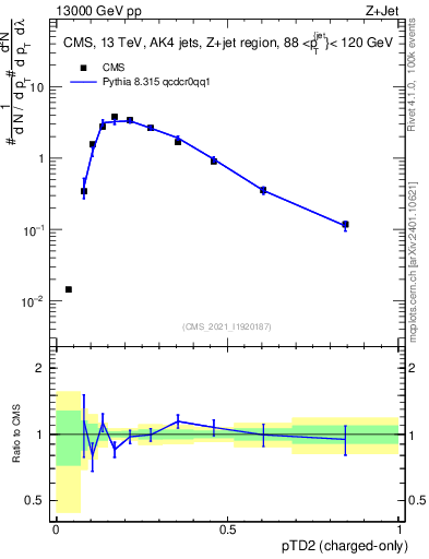Plot of j.ptd2.c in 13000 GeV pp collisions