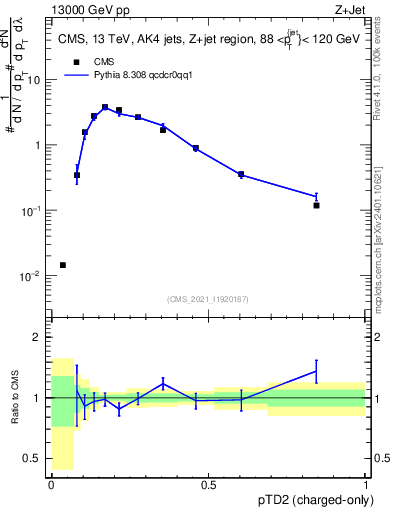Plot of j.ptd2.c in 13000 GeV pp collisions