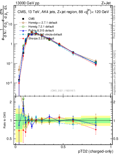 Plot of j.ptd2.c in 13000 GeV pp collisions