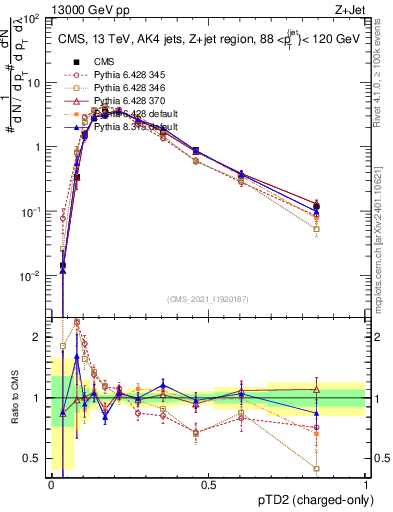 Plot of j.ptd2.c in 13000 GeV pp collisions