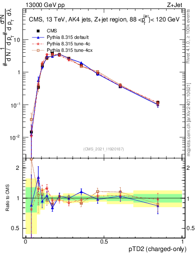 Plot of j.ptd2.c in 13000 GeV pp collisions