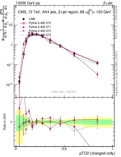 Plot of j.ptd2.c in 13000 GeV pp collisions