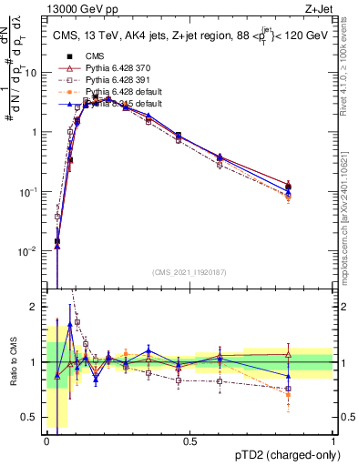 Plot of j.ptd2.c in 13000 GeV pp collisions