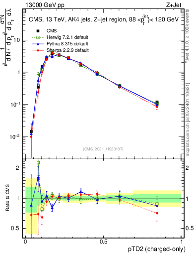 Plot of j.ptd2.c in 13000 GeV pp collisions