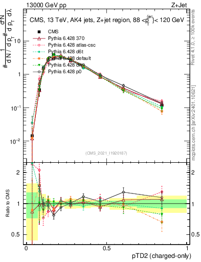 Plot of j.ptd2.c in 13000 GeV pp collisions