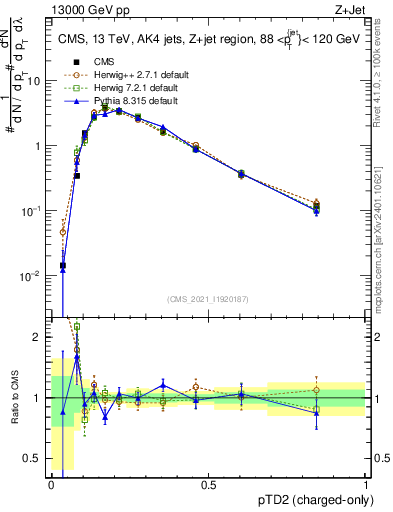 Plot of j.ptd2.c in 13000 GeV pp collisions