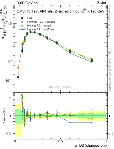 Plot of j.ptd2.c in 13000 GeV pp collisions