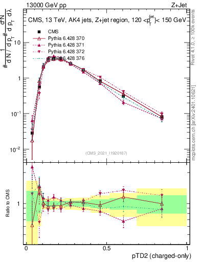 Plot of j.ptd2.c in 13000 GeV pp collisions