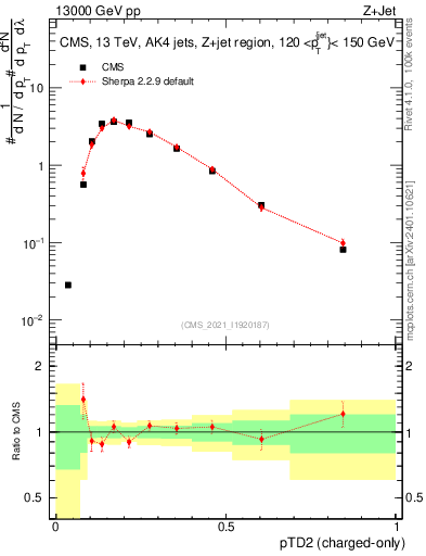 Plot of j.ptd2.c in 13000 GeV pp collisions