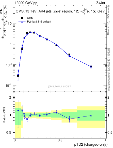 Plot of j.ptd2.c in 13000 GeV pp collisions