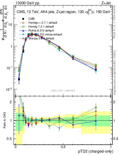 Plot of j.ptd2.c in 13000 GeV pp collisions
