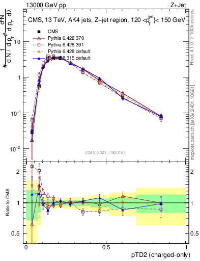 Plot of j.ptd2.c in 13000 GeV pp collisions