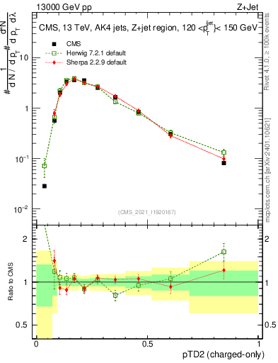 Plot of j.ptd2.c in 13000 GeV pp collisions