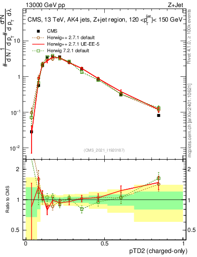 Plot of j.ptd2.c in 13000 GeV pp collisions