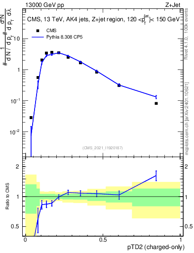 Plot of j.ptd2.c in 13000 GeV pp collisions