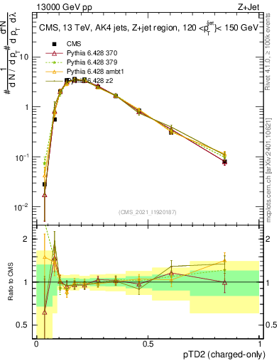 Plot of j.ptd2.c in 13000 GeV pp collisions
