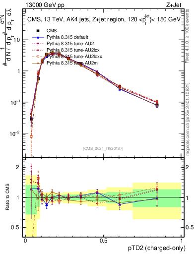 Plot of j.ptd2.c in 13000 GeV pp collisions