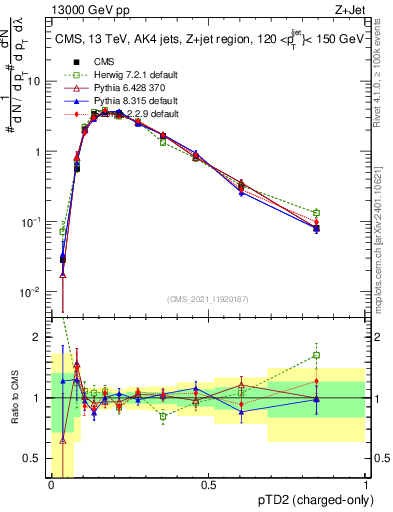 Plot of j.ptd2.c in 13000 GeV pp collisions