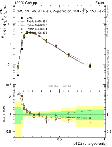 Plot of j.ptd2.c in 13000 GeV pp collisions