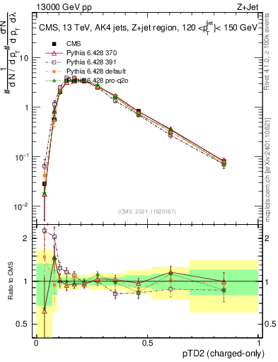 Plot of j.ptd2.c in 13000 GeV pp collisions