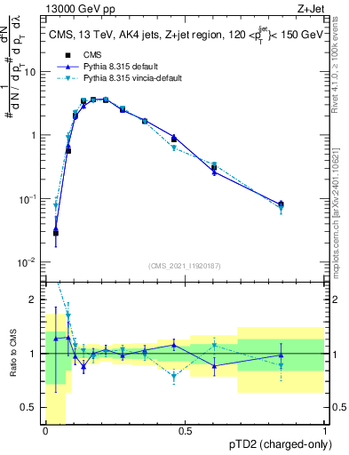 Plot of j.ptd2.c in 13000 GeV pp collisions