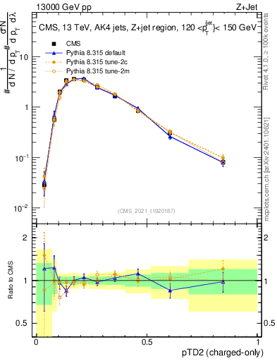 Plot of j.ptd2.c in 13000 GeV pp collisions