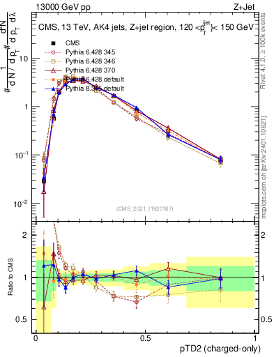 Plot of j.ptd2.c in 13000 GeV pp collisions
