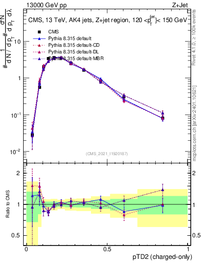 Plot of j.ptd2.c in 13000 GeV pp collisions