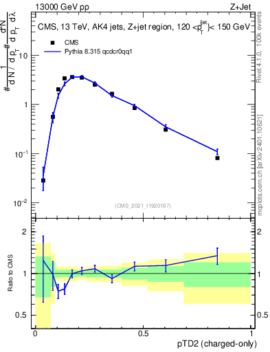 Plot of j.ptd2.c in 13000 GeV pp collisions
