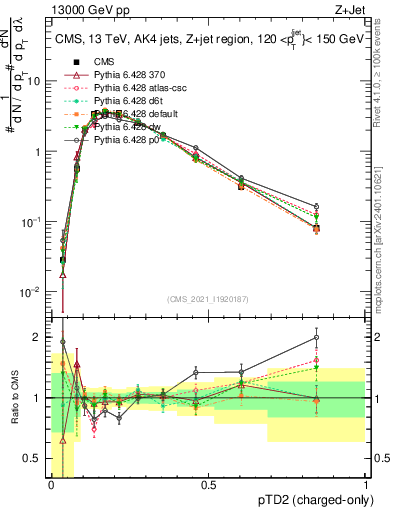 Plot of j.ptd2.c in 13000 GeV pp collisions