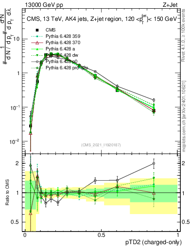 Plot of j.ptd2.c in 13000 GeV pp collisions