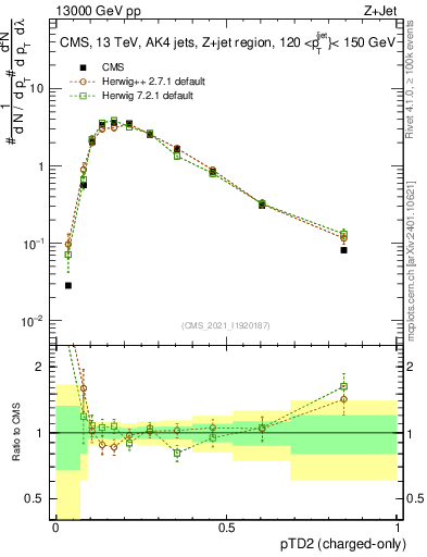 Plot of j.ptd2.c in 13000 GeV pp collisions