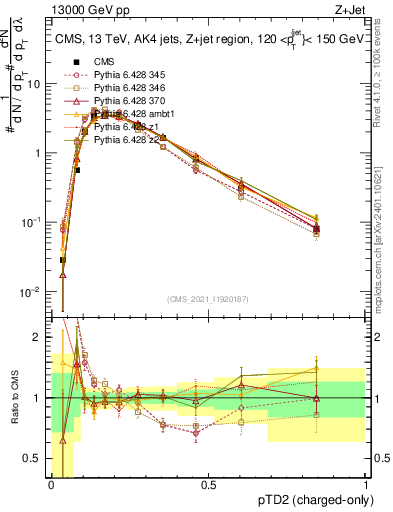 Plot of j.ptd2.c in 13000 GeV pp collisions